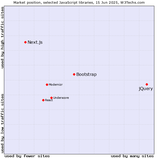 Market position of jQuery vs. Bootstrap vs. Next.js