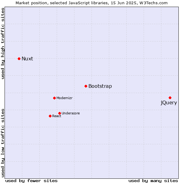 Market position of jQuery vs. Bootstrap vs. Nuxt