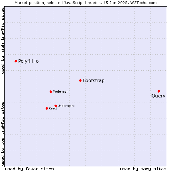 Market position of jQuery vs. Bootstrap vs. Polyfill.io