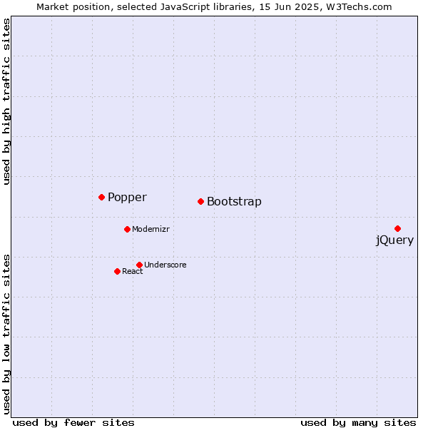 Market position of jQuery vs. Bootstrap vs. Popper