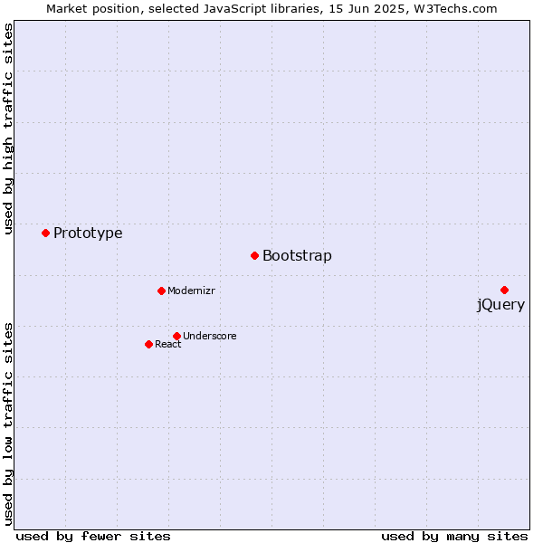 Market position of jQuery vs. Bootstrap vs. Prototype