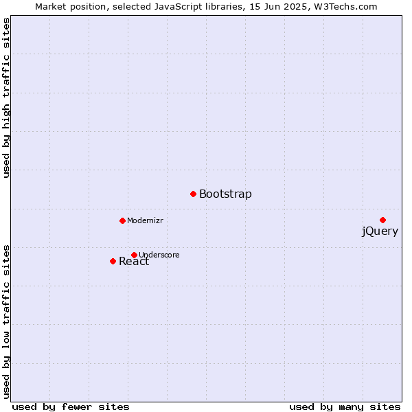 Market position of jQuery vs. Bootstrap vs. React