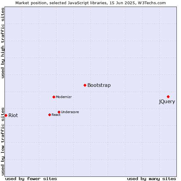 Market position of jQuery vs. Bootstrap vs. Riot