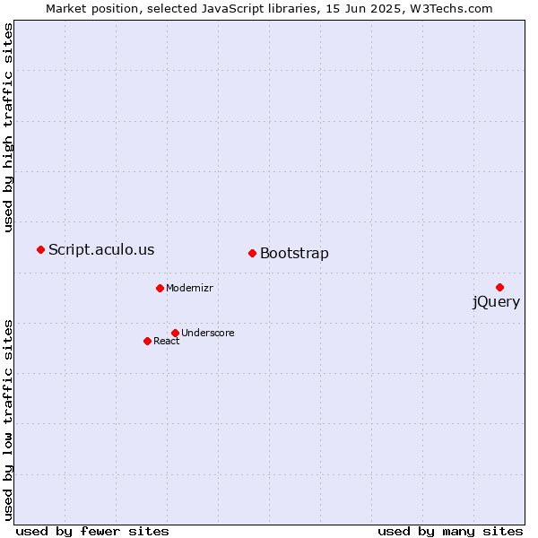Market position of jQuery vs. Bootstrap vs. Script.aculo.us