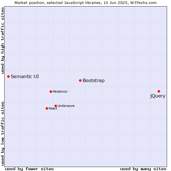 Market position of jQuery vs. Bootstrap vs. Semantic UI
