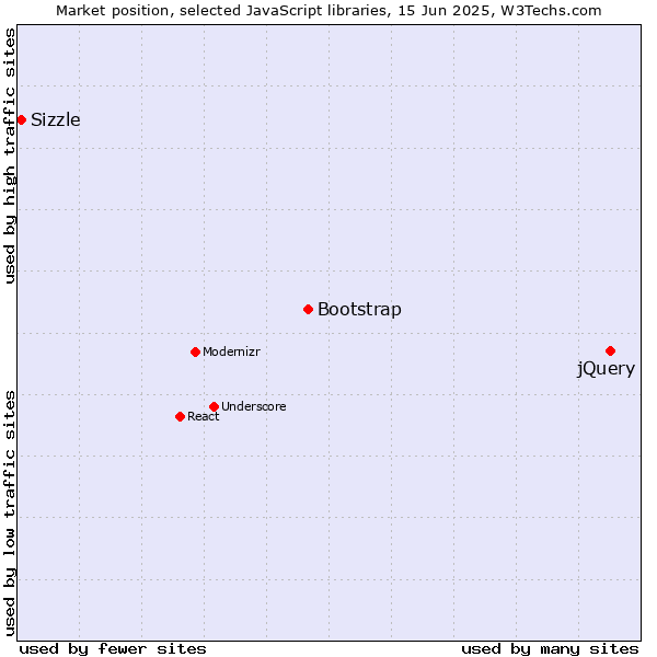Market position of jQuery vs. Bootstrap vs. Sizzle