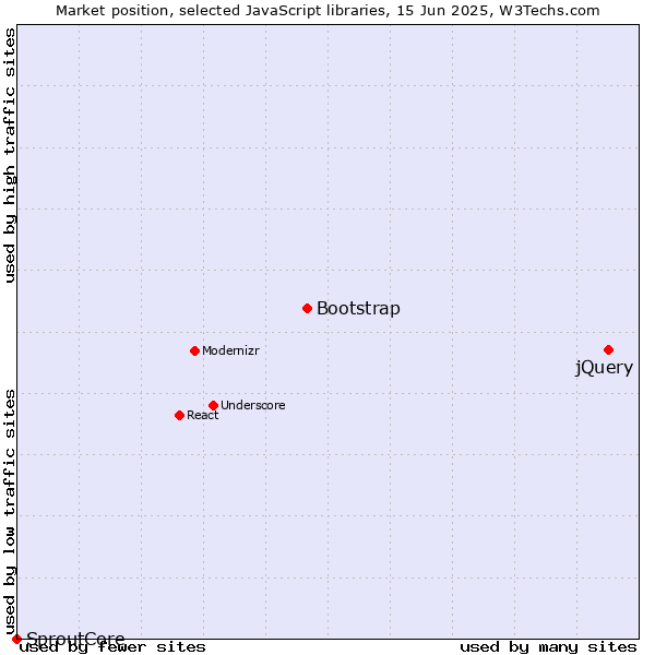 Market position of jQuery vs. Bootstrap vs. SproutCore