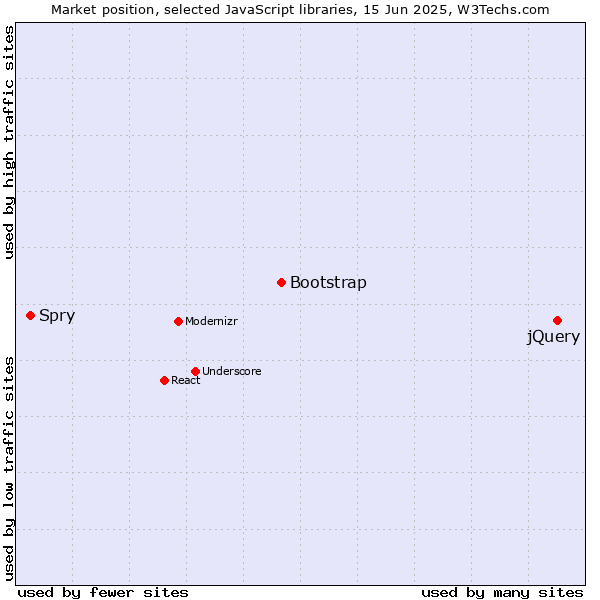 Market position of jQuery vs. Bootstrap vs. Spry