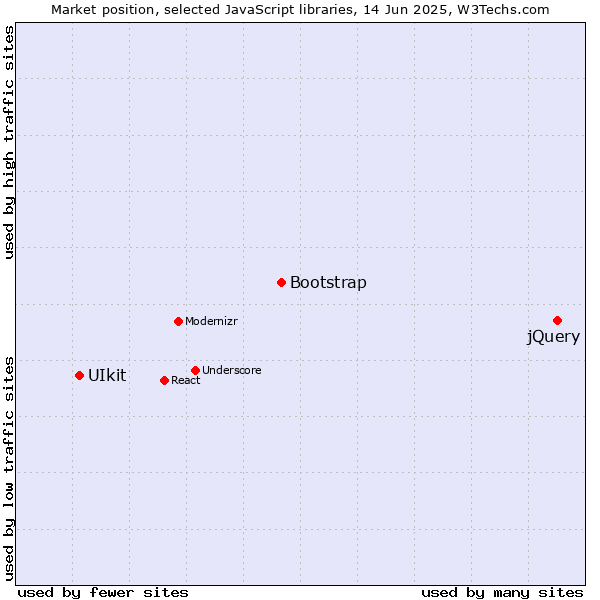 Market position of jQuery vs. Bootstrap vs. UIkit