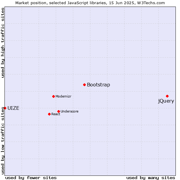 Market position of jQuery vs. Bootstrap vs. UIZE