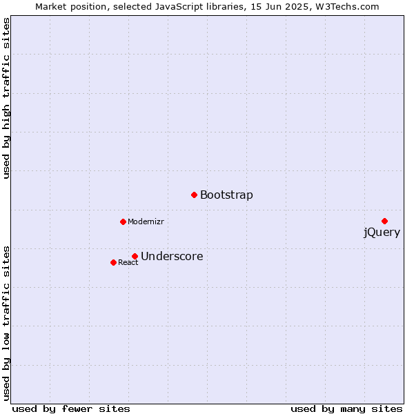 Market position of jQuery vs. Bootstrap vs. Underscore
