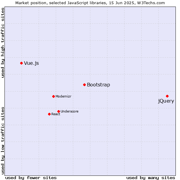 Market position of jQuery vs. Bootstrap vs. Vue.js