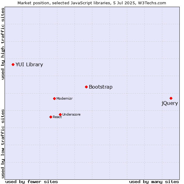 Market position of jQuery vs. Bootstrap vs. YUI Library