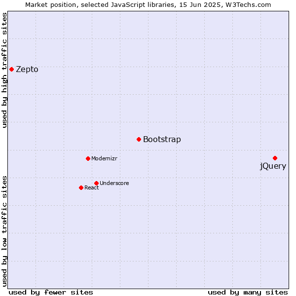 Market position of jQuery vs. Bootstrap vs. Zepto