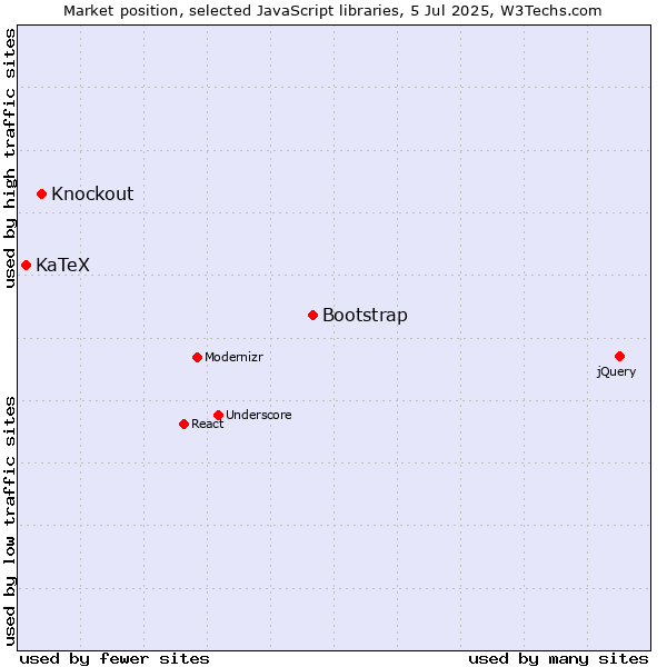 Market position of Bootstrap vs. Knockout vs. KaTeX