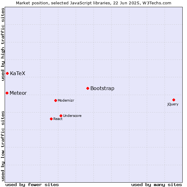 Market position of Bootstrap vs. KaTeX vs. Meteor