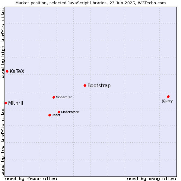 Market position of Bootstrap vs. KaTeX vs. Mithril