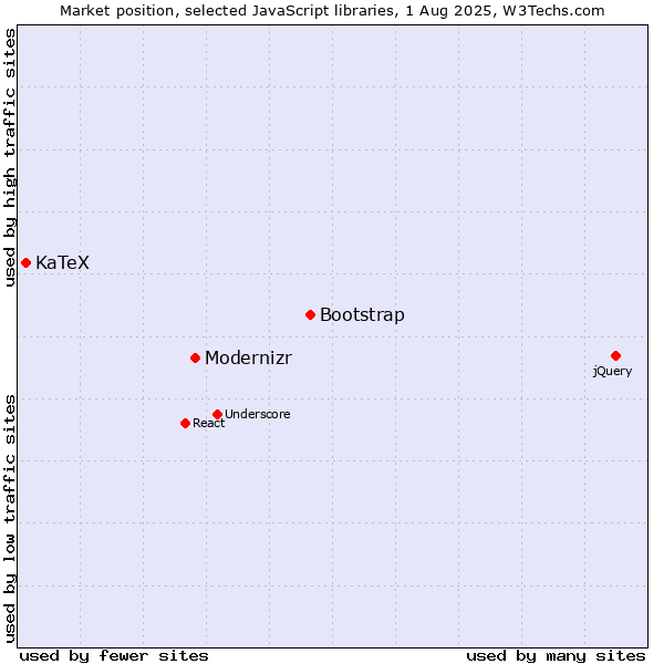 Market position of Bootstrap vs. Modernizr vs. KaTeX