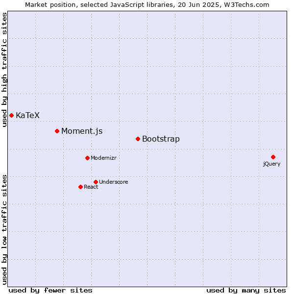 Market position of Bootstrap vs. Moment.js vs. KaTeX