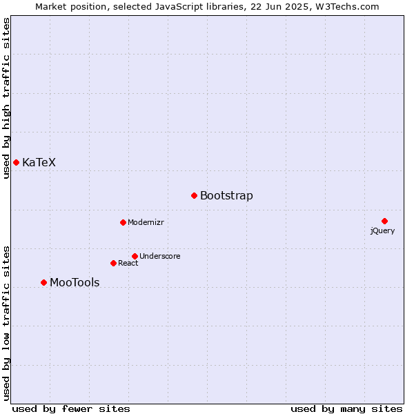 Market position of Bootstrap vs. MooTools vs. KaTeX