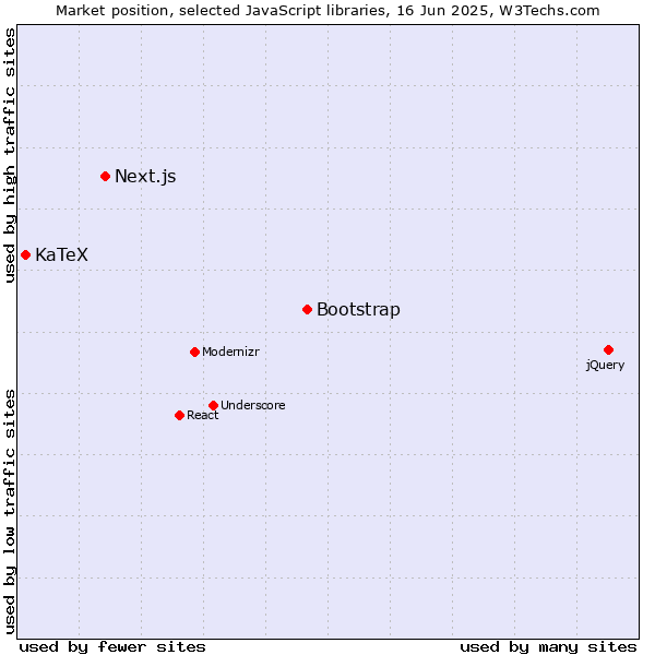 Market position of Bootstrap vs. Next.js vs. KaTeX