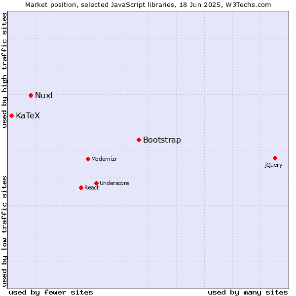 Market position of Bootstrap vs. Nuxt vs. KaTeX