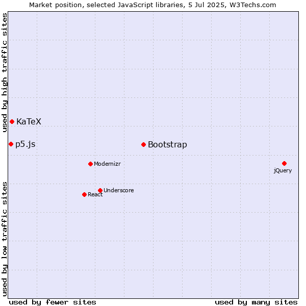 Market position of Bootstrap vs. KaTeX vs. p5.js