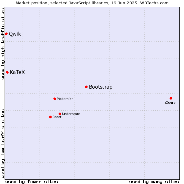 Market position of Bootstrap vs. KaTeX vs. Qwik