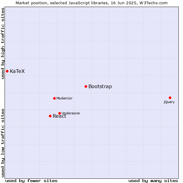 Market position of Bootstrap vs. React vs. KaTeX