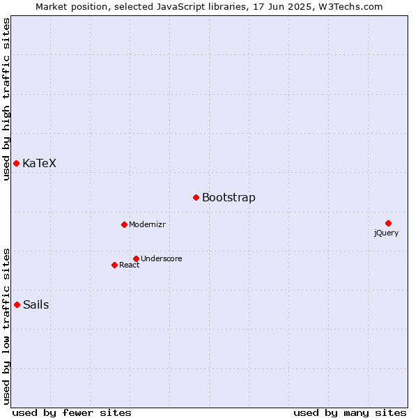 Market position of Bootstrap vs. Sails vs. KaTeX