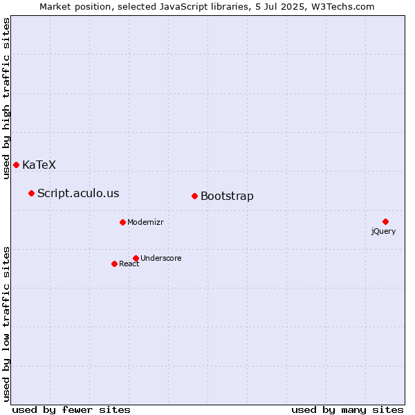 Market position of Bootstrap vs. Script.aculo.us vs. KaTeX