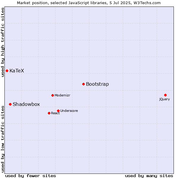 Market position of Bootstrap vs. Shadowbox vs. KaTeX