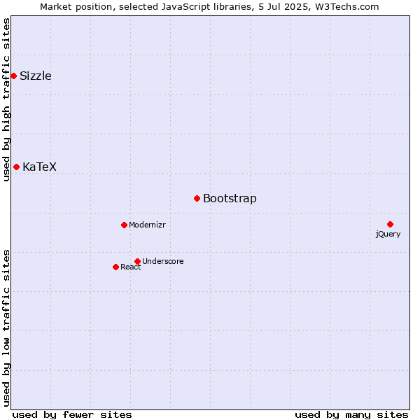 Market position of Bootstrap vs. KaTeX vs. Sizzle