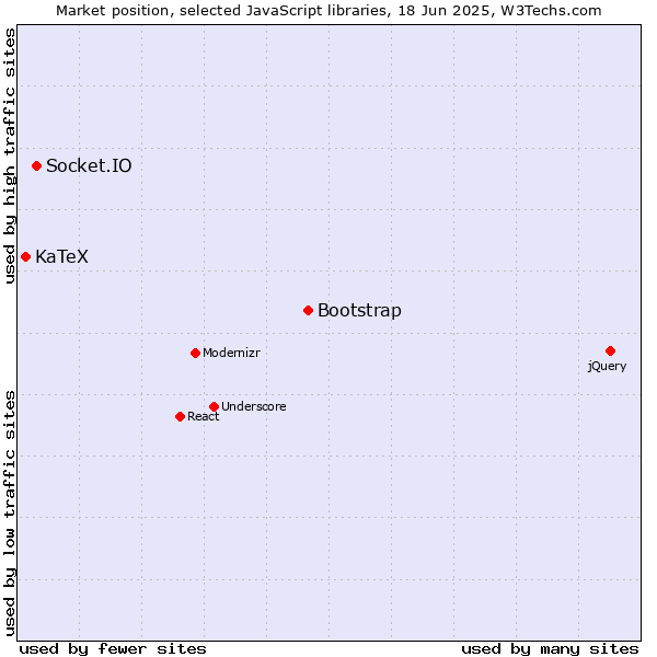 Market position of Bootstrap vs. Socket.IO vs. KaTeX