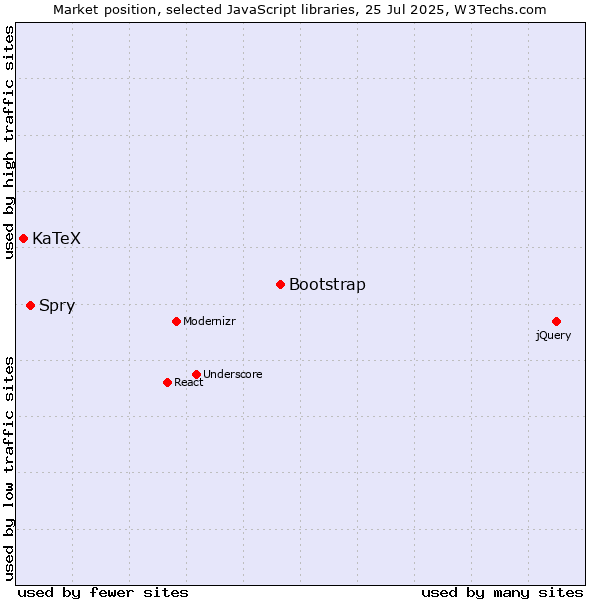 Market position of Bootstrap vs. Spry vs. KaTeX