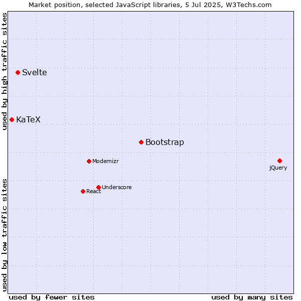 Market position of Bootstrap vs. Svelte vs. KaTeX