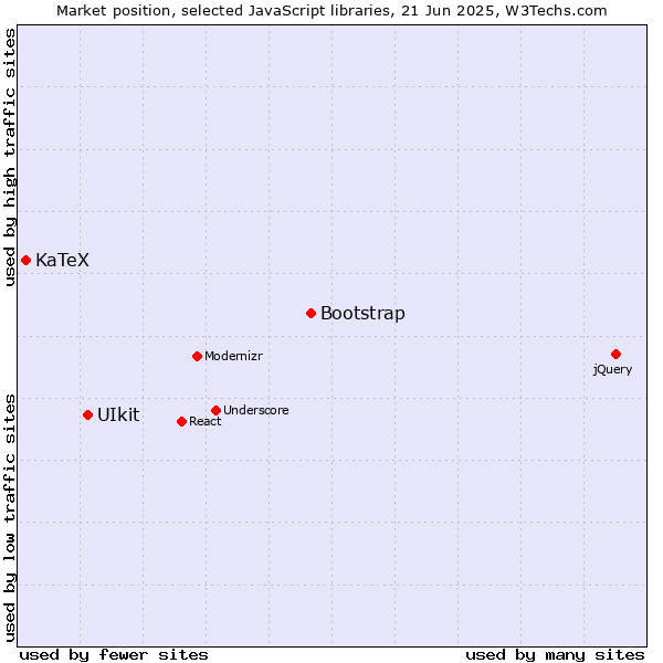 Market position of Bootstrap vs. UIkit vs. KaTeX