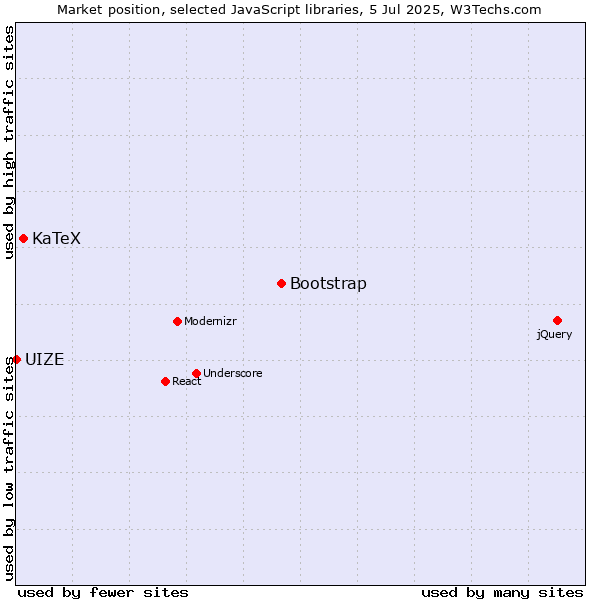 Market position of Bootstrap vs. KaTeX vs. UIZE