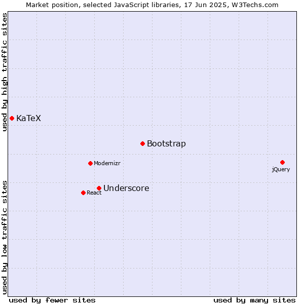 Market position of Bootstrap vs. Underscore vs. KaTeX