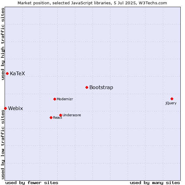 Market position of Bootstrap vs. KaTeX vs. Webix
