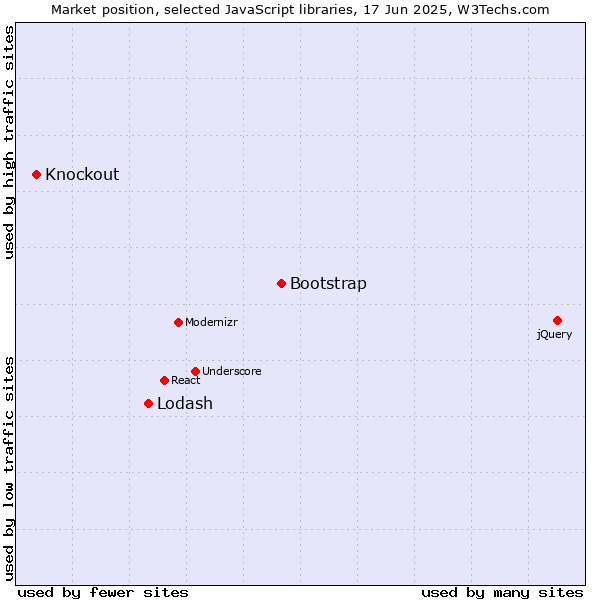Market position of Bootstrap vs. Lodash vs. Knockout