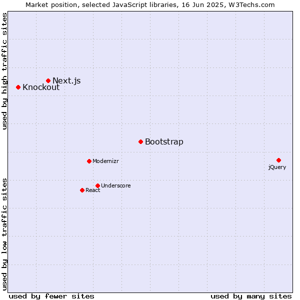 Market position of Bootstrap vs. Next.js vs. Knockout