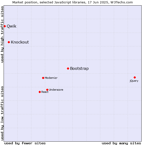 Market position of Bootstrap vs. Knockout vs. Qwik