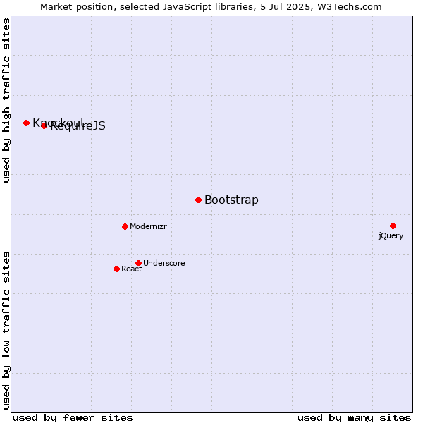 Market position of Bootstrap vs. RequireJS vs. Knockout
