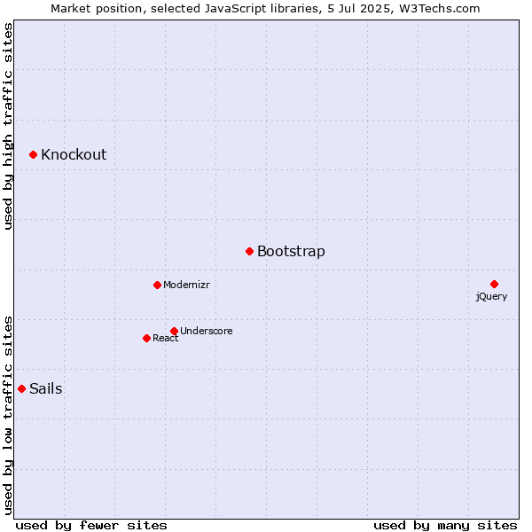 Market position of Bootstrap vs. Knockout vs. Sails