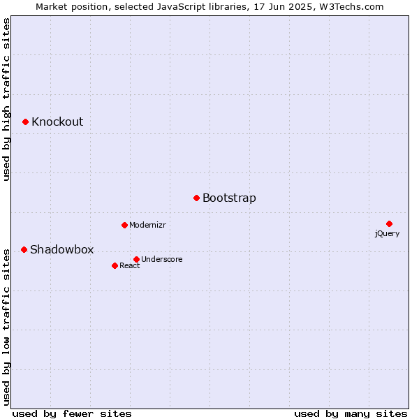 Market position of Bootstrap vs. Knockout vs. Shadowbox