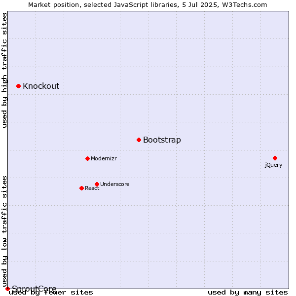 Market position of Bootstrap vs. Knockout vs. SproutCore