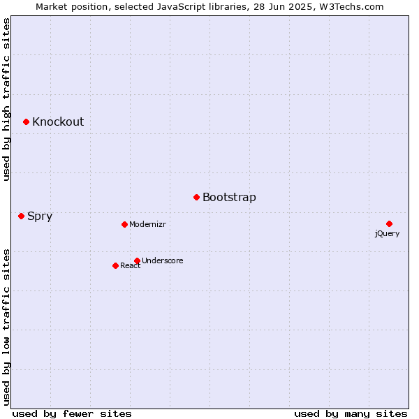Market position of Bootstrap vs. Knockout vs. Spry