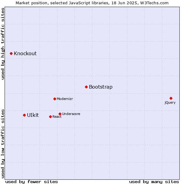Market position of Bootstrap vs. UIkit vs. Knockout