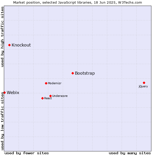 Market position of Bootstrap vs. Knockout vs. Webix